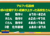 塾内中間テスト終了＆成績向上ニュース