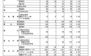 【速報！】令和７年（2025年）富山県立高校の一般入試倍率が発表されました！