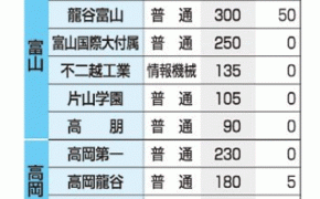【速報】【令和８年度（2026年度）】富山県内の私立高校の入学定員が発表されました！