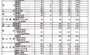 【速報！】令和５年（2023年）富山県立高校【一般入試】の倍率が発表されました！