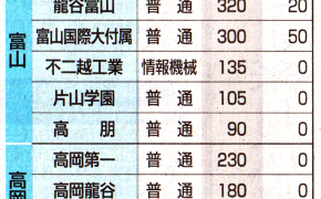 【速報】【令和９年度（2027年度）】富山県内の私立高校の入学定員が発表されました！