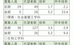 【速報！】「富山県立大学」令和６年度２次試験の倍率が発表されました！【志望者数・昨年倍率】