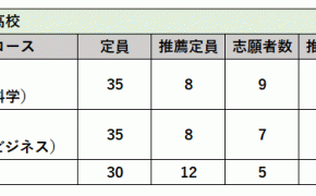 【速報！】令和６年（2024年）【富山県立高校】推薦入試の倍率が発表されました！【志願者数・推薦倍率】