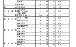 2019年（平成31年度）富山県立高校推薦入試　 倍率が発表されました