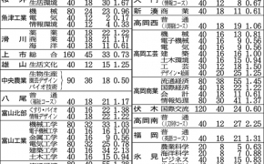 平成30年度（2018年）富山県立高校の推薦倍率