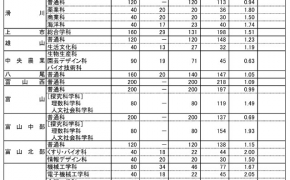 2017年（平成29年度）富山県立高等学校入試の志願状況（倍率）