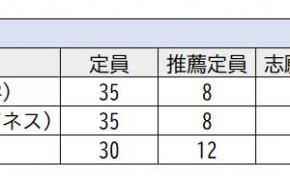 【速報！】令和７年（2025年度）【富山県立高校】推薦入試の倍率が発表されました！【志願者数・推薦倍率】