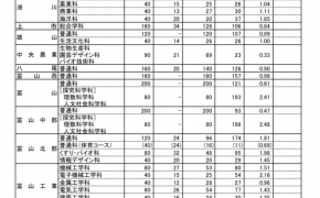 【高校受験2020】富山県立高校の志願状況・倍率（確定）富山中部（探究科学科）2.48倍など