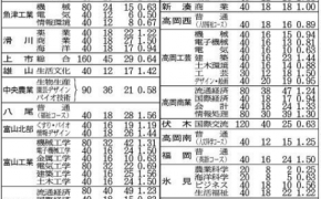 2017年（平成29年度）富山県立高校の推薦入試 倍率発表