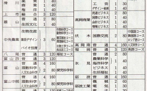 【速報】 令和８年度（2026年）の富山県立高校全日制・定時制の募集定員が発表されました！