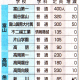 【速報】【令和９年度（2027年度）】富山県内の私立高校の入学定員が発表されました！