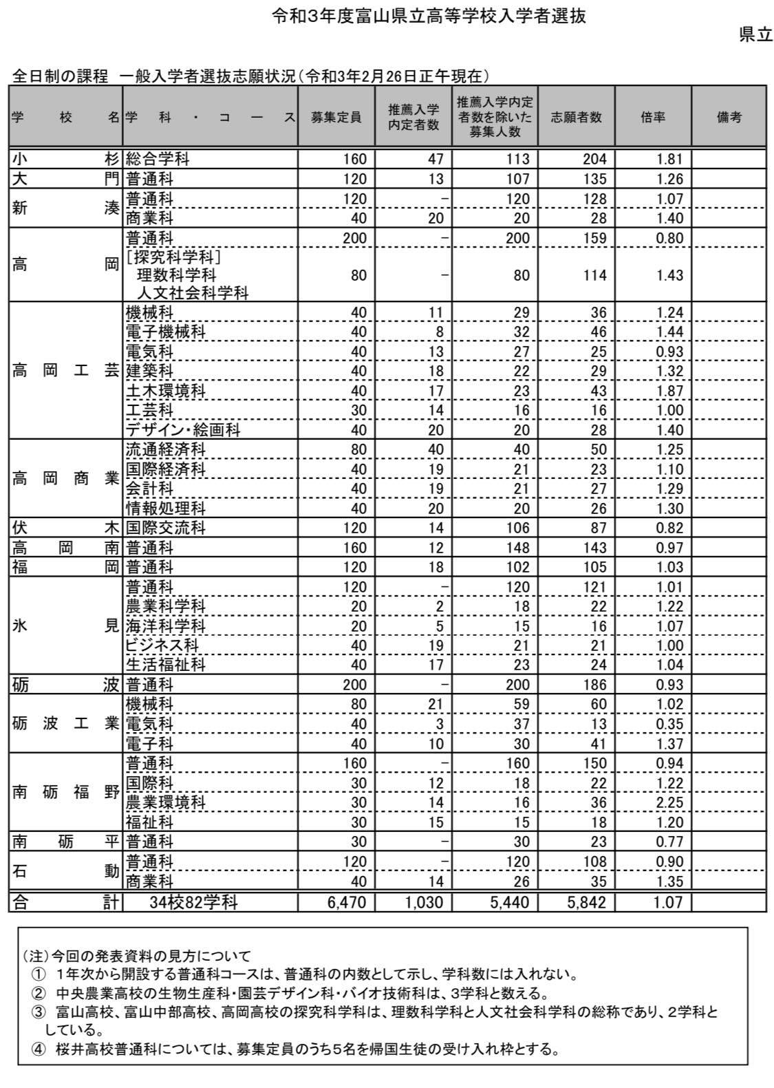 石川 県 公立 高校 倍率 2021